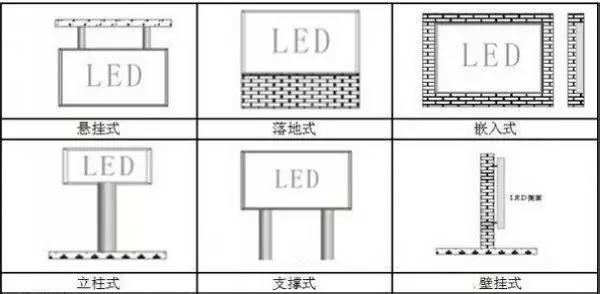 樓頂式、壁掛式、懸掛式、落地式、鑲嵌式、立柱式、吊裝式